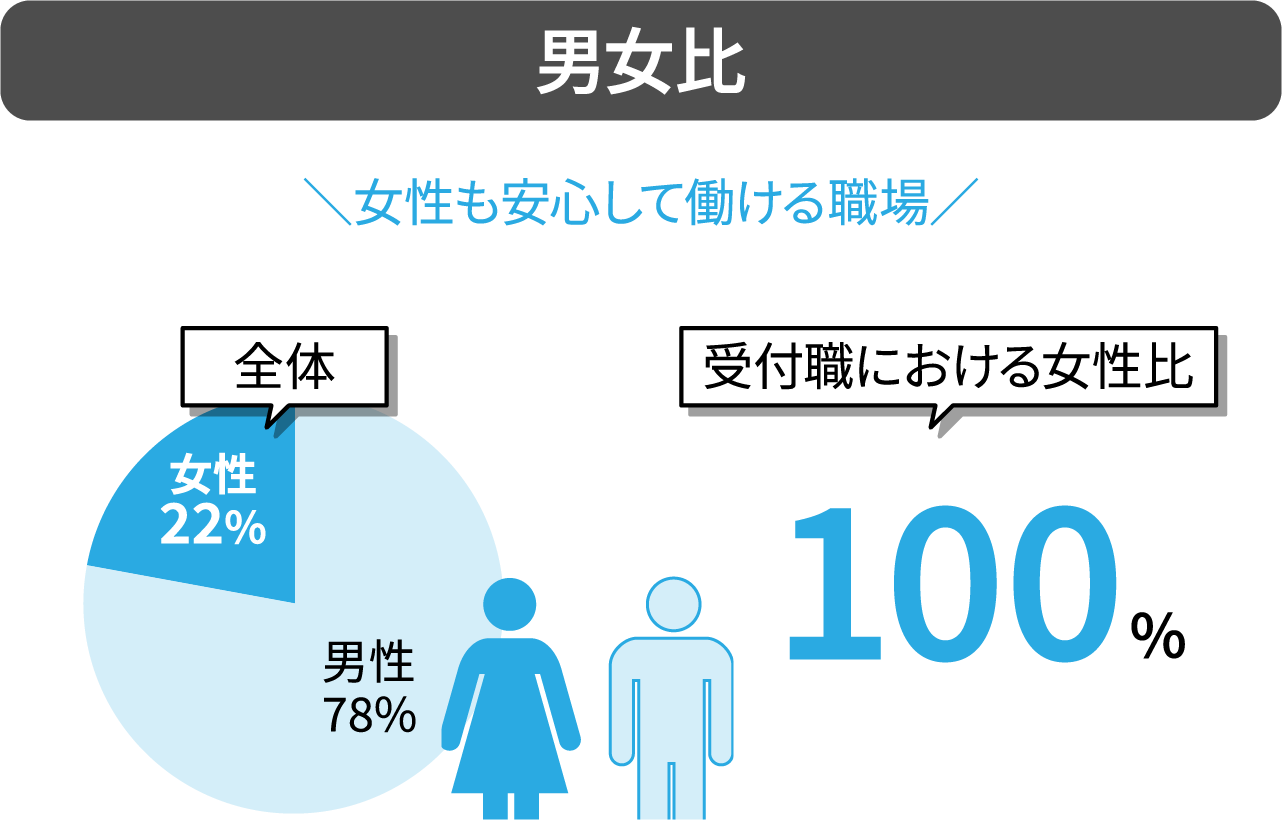 男女比と受付職における女性比のデータ