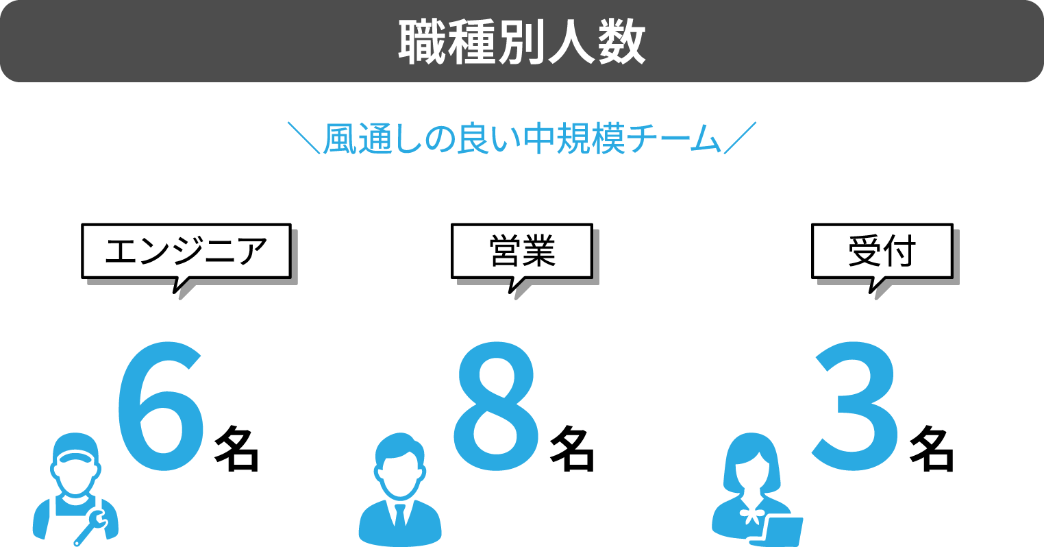 職種別人数のデータ
