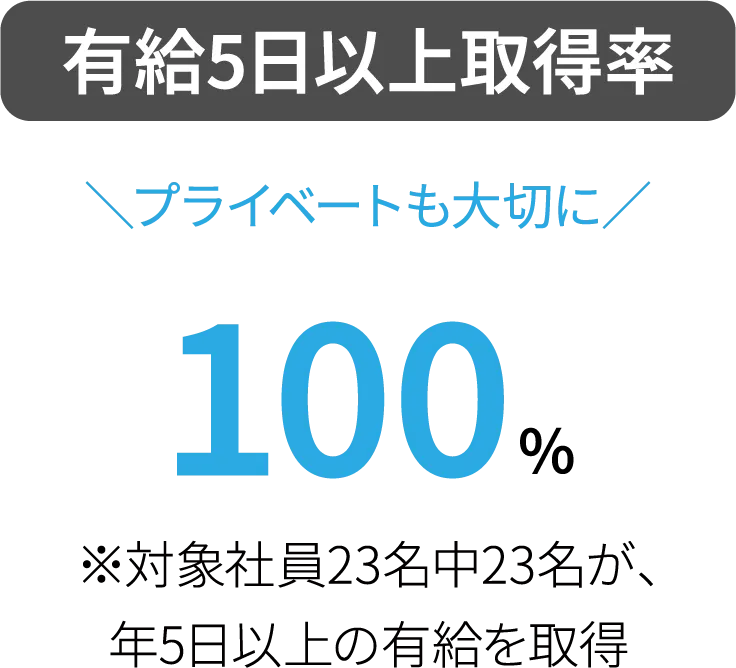 有給5日以上取得率のデータ
