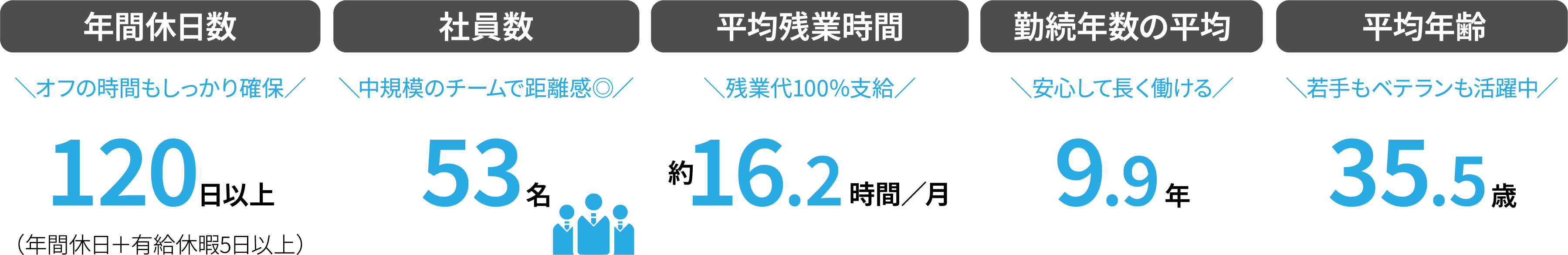 年間休日数、社員数、平均残業時間、勤続年数の平均、平均年齢のデータ